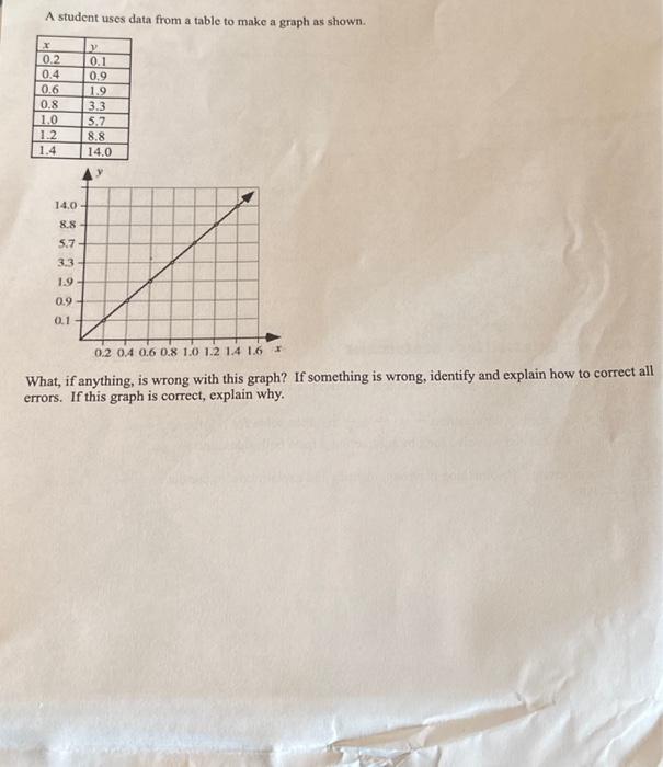 Solved A student uses data from a table to make a graph as | Chegg.com