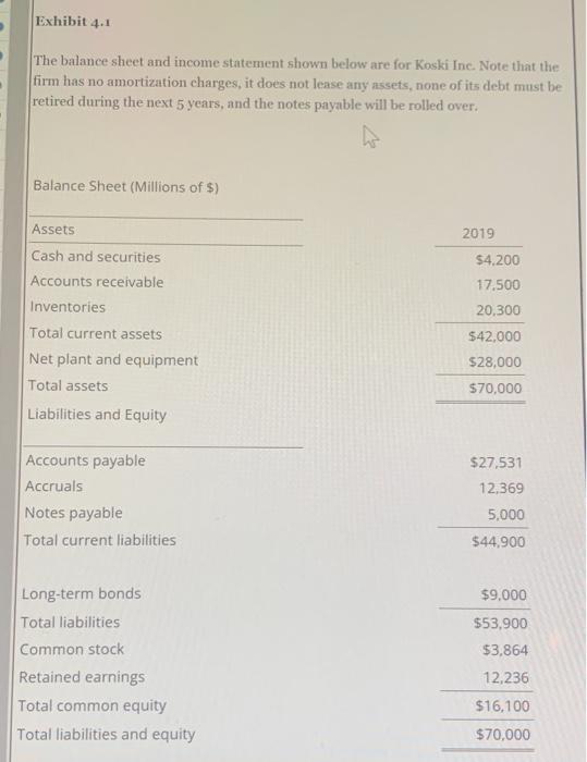 The balance sheet and income statement shown below are for Koski Inc. Note that the firm has no amortization charges, it does