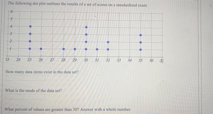 Solved The following dot plot outlines the results of a set | Chegg.com