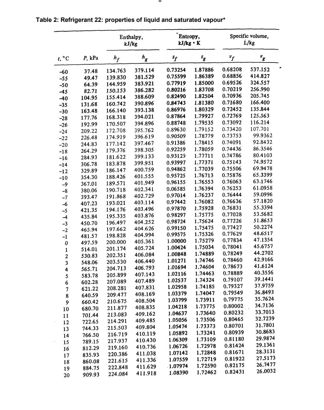 Table 2: Refrigerant 22: properties of liquid and saturated vapour*
Entropy,
kJ/kg. K
t, °C
-60
-55
-50
-45
-40
-35
-30
-28
-