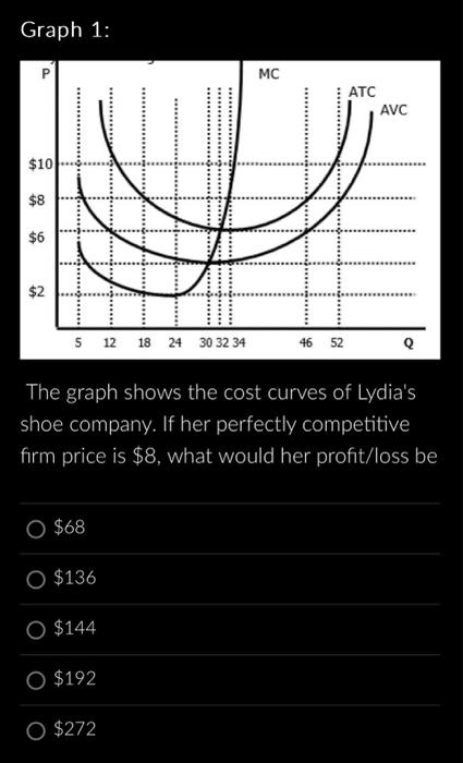 Solved Graph 1: The graph shows the cost curves of Lydia's | Chegg.com