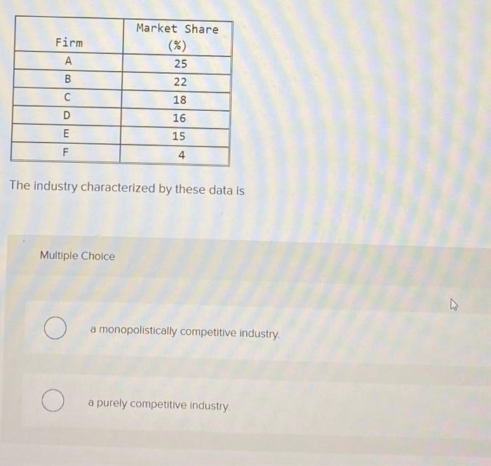 Solved Firm Market Share (%) 25 22 А B B 00 C D 18 16 15 E F | Chegg.com