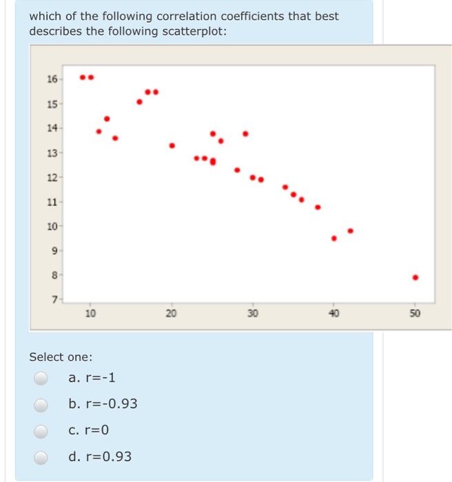 Solved which of the following correlation coefficients that | Chegg.com