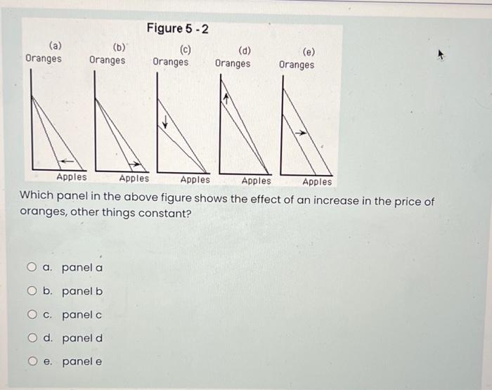 Solved Figure 5-2 Which panel in the above figure shows the | Chegg.com