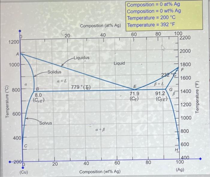 Solved For a copper-silver alloy of composition | Chegg.com