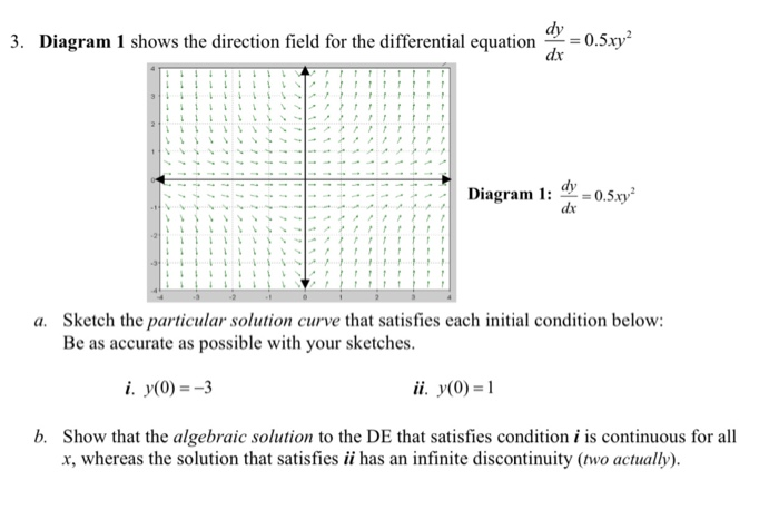 Solved 3. Diagram 1 shows the direction field for the | Chegg.com