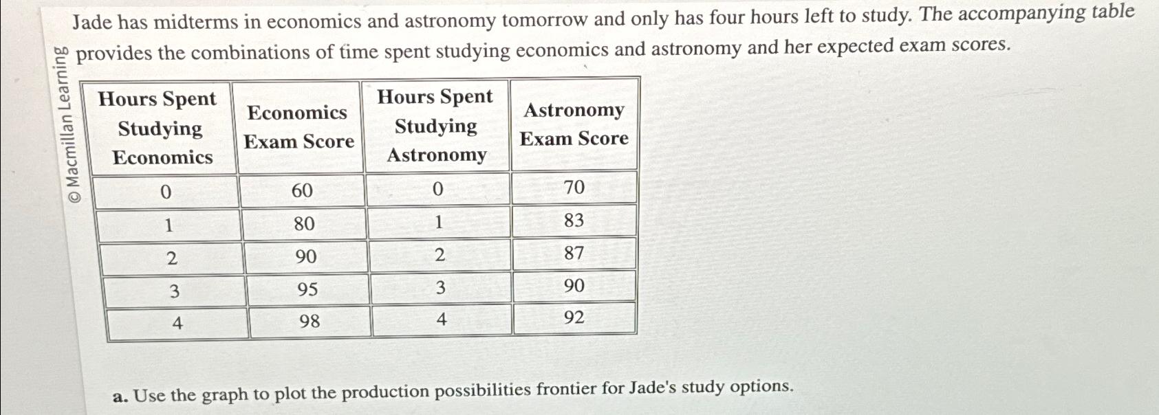 Solved Jade has midterms in economics and astronomy tomorrow | Chegg.com