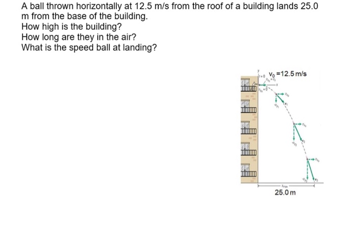 Solved A ball thrown horizontally at 12.5 m/s from the roof | Chegg.com