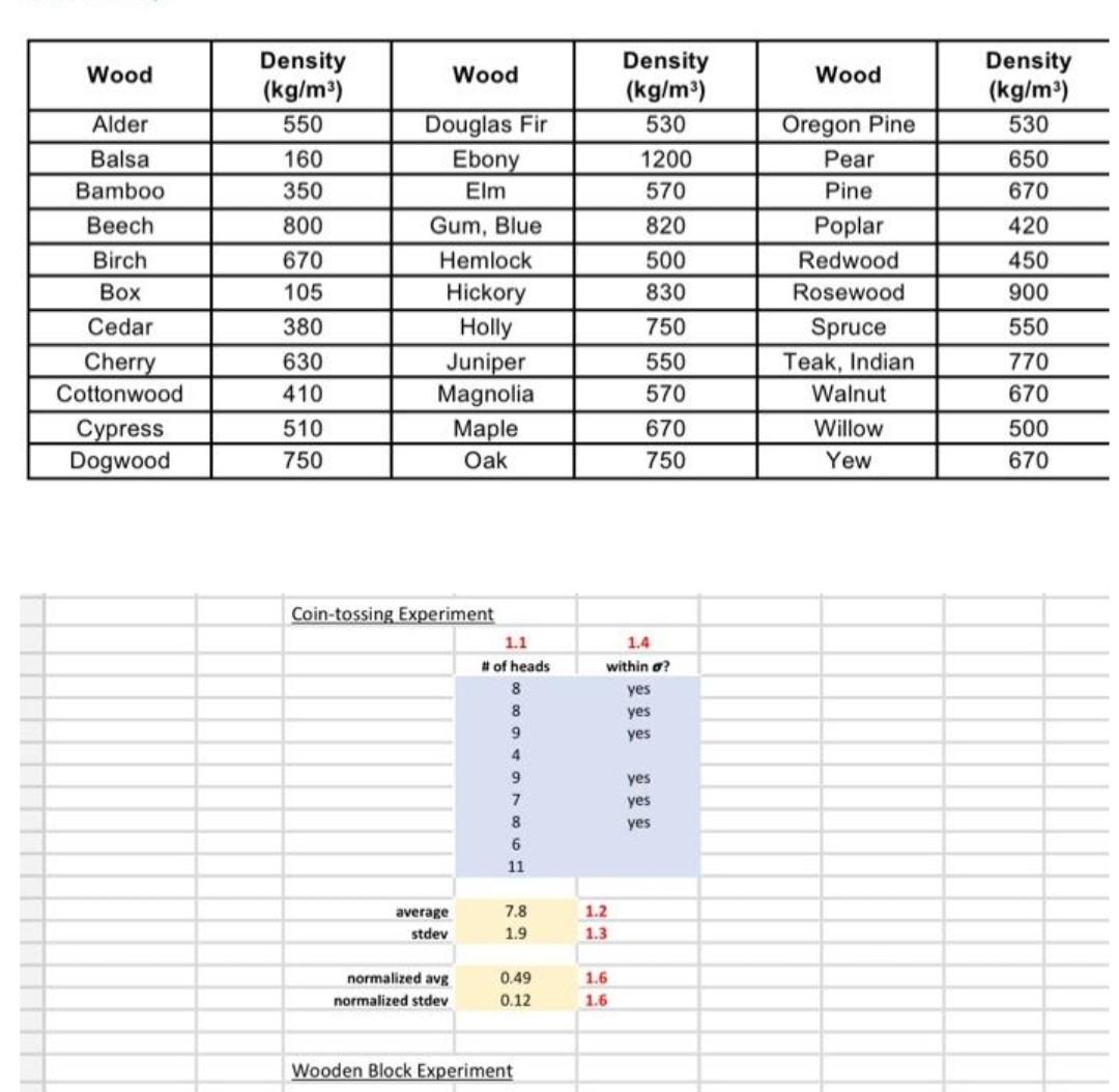 Solved Wood Wood Wood Density (kg/m3) 550 Density (kg/m3) | Chegg.com