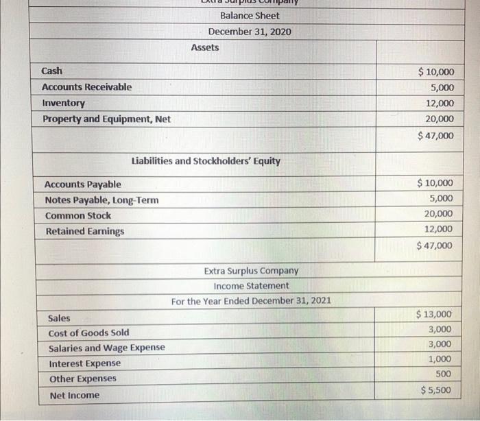 Solved Question 2. The Extra Surplus Company's Balance Sheet | Chegg.com