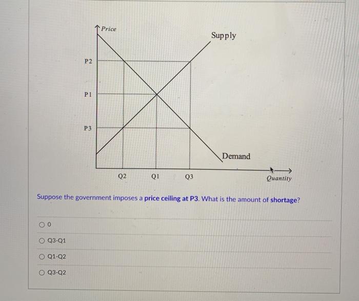 Solved Price Supply P2 P1 P3 Demand Q2 Q1 Q3 Quantity | Chegg.com