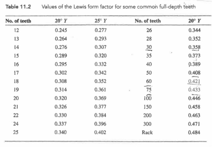 Solved Use The Lewis Equation To Find The Allowable Bending Chegg solved-use-the-lewis-equation-to-find-the-allowable-bending-chegg