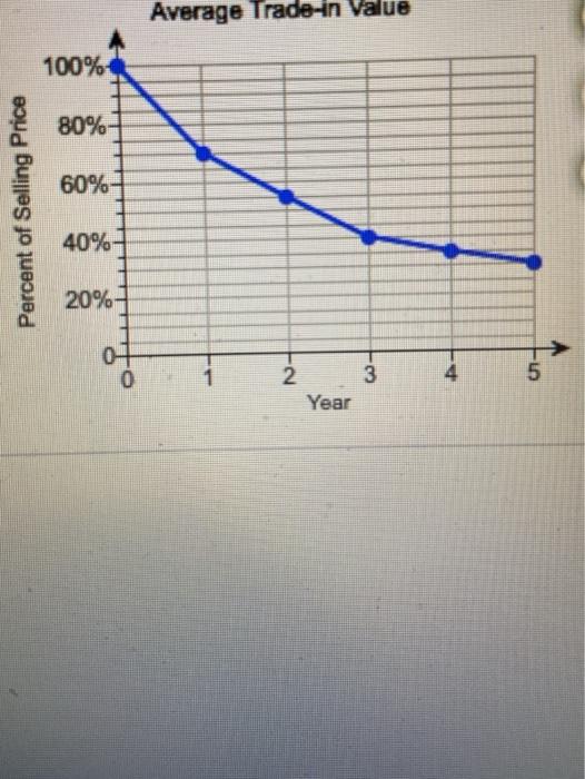 Solved The graph shows how the value of a car depreciates