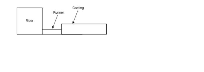 Solved 1) In casting using sand mould, Riser can be used as | Chegg.com