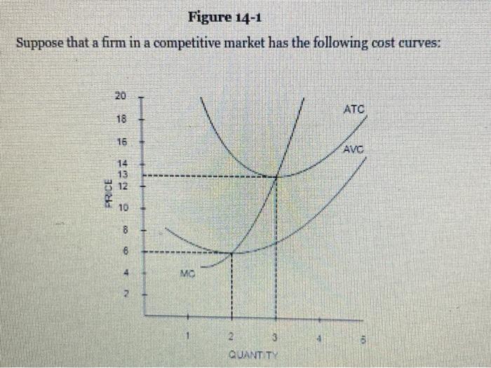 Solved Refer To Figure 14-1. If The Market Price Is $10, The | Chegg.com