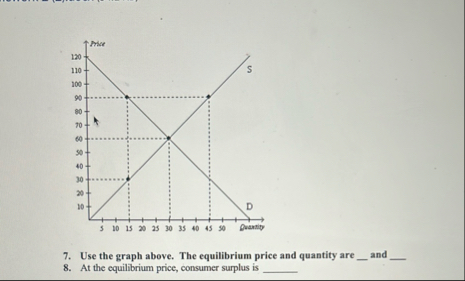 Solved Use the graph above. The equilibrium price and | Chegg.com