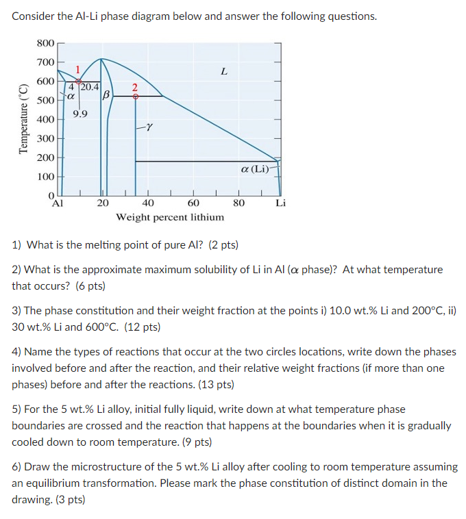 Solved Consider the Al-Li phase diagram below and answer the | Chegg.com