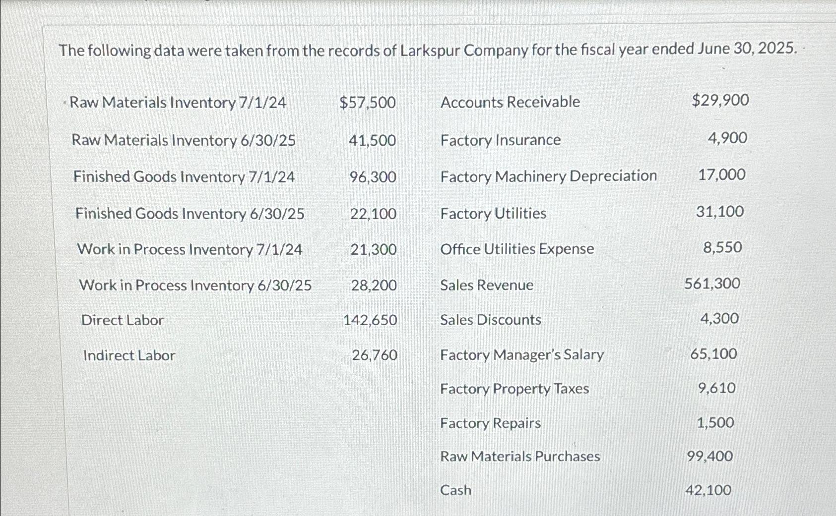 Solved The following data were taken from the records of