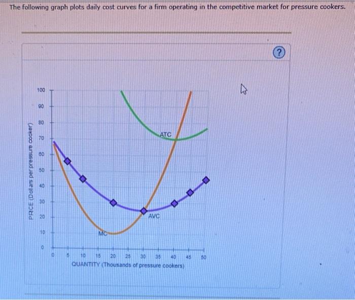 The following graph plots daily cost curves for a firm operating in the competitive market for pressure cookers.