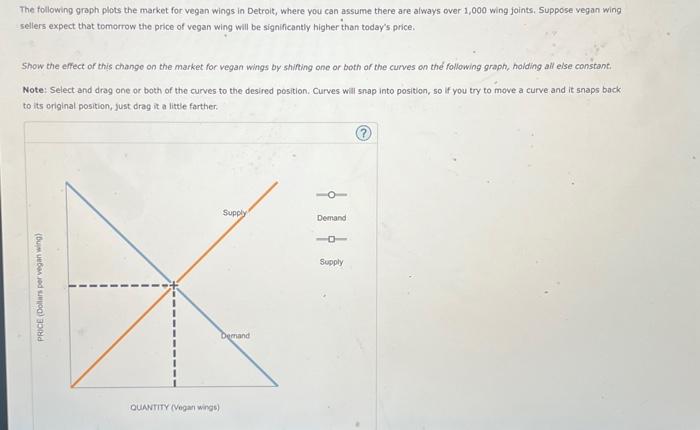 Solved The Following Groph Plots The Market For Vegan Wings 