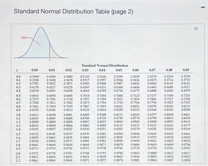 Solved Standard Normal Distribution Table (page 2)The | Chegg.com