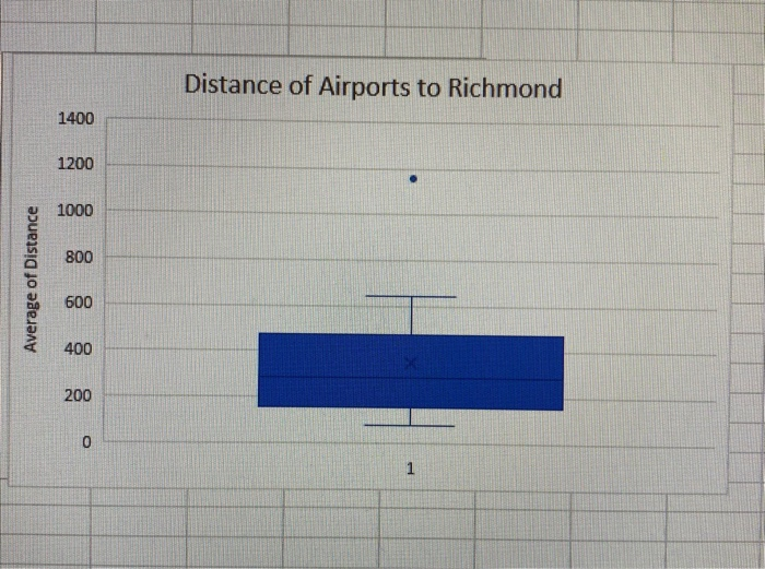 Solved Distance of Airports to Richmond 1400 1200 1000 800