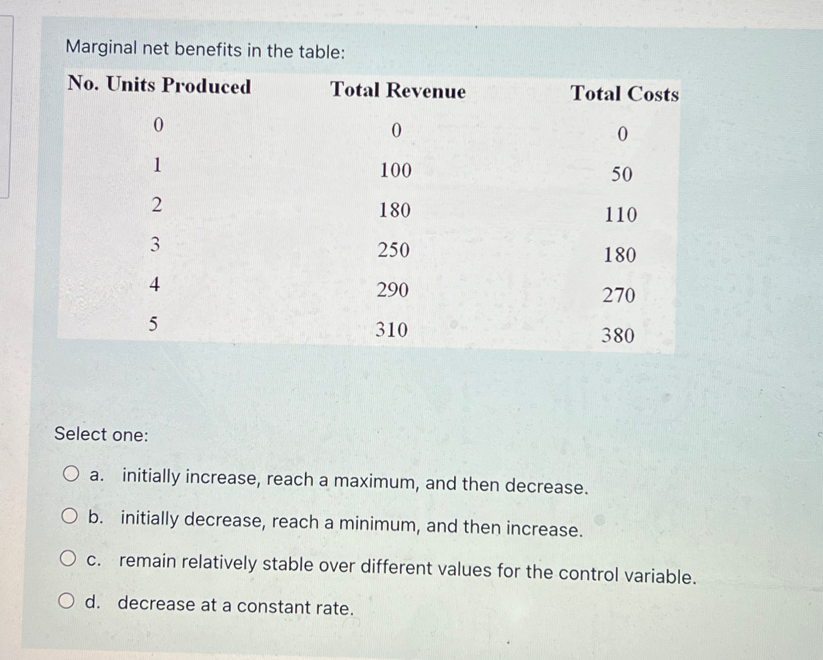 Solved Marginal net benefits in the table:\table[[No. ﻿Units | Chegg.com