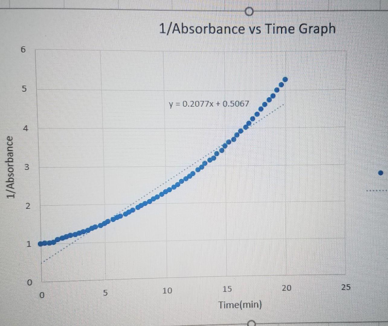 Solved Instructions for Crystal Violet Kinetic Data | Chegg.com