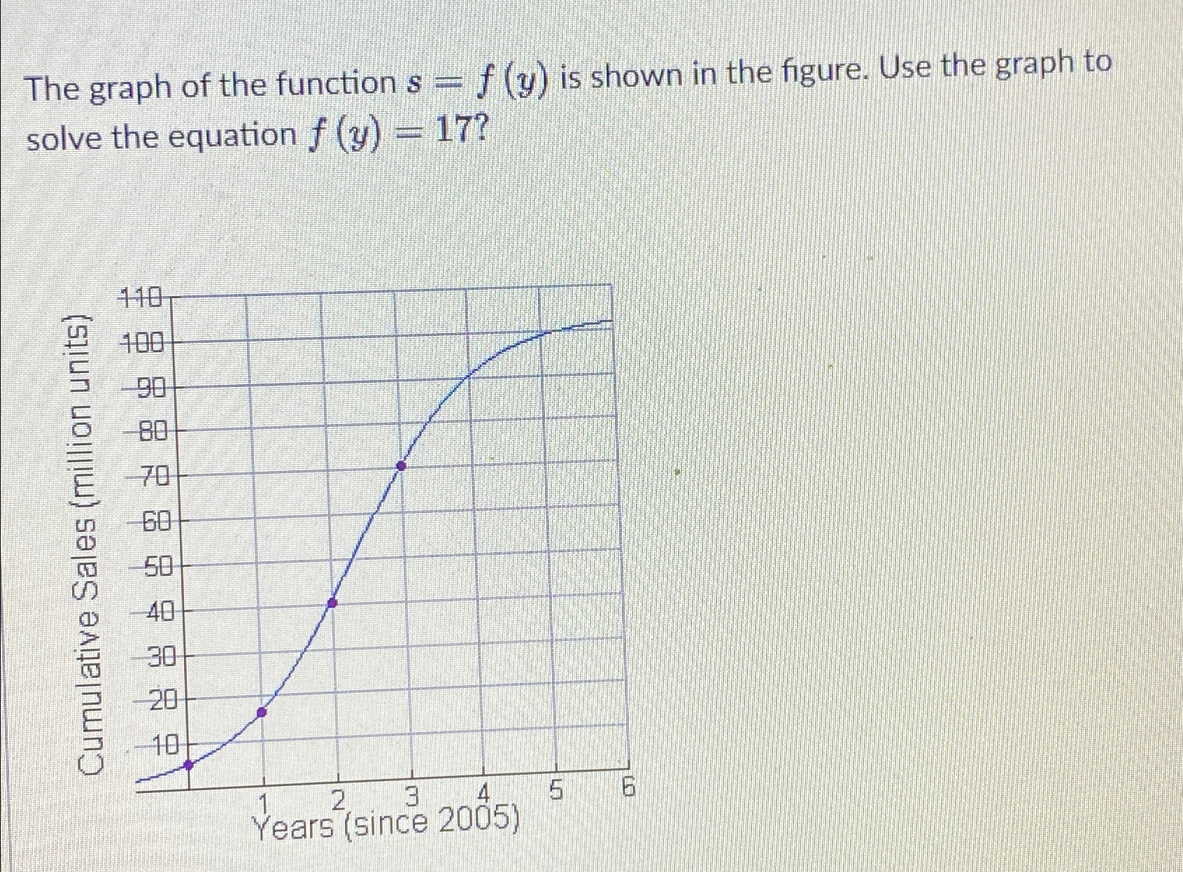 The graph of the function s=f(y) ﻿is shown in the | Chegg.com