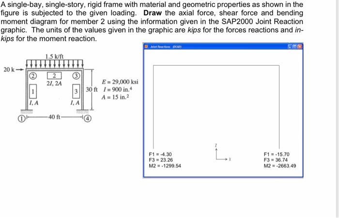 Solved A single-bay, single-story, rigid frame with material | Chegg.com