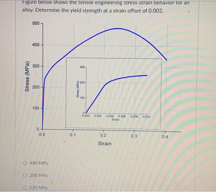 Solved Figure below shows the tensile engineering | Chegg.com