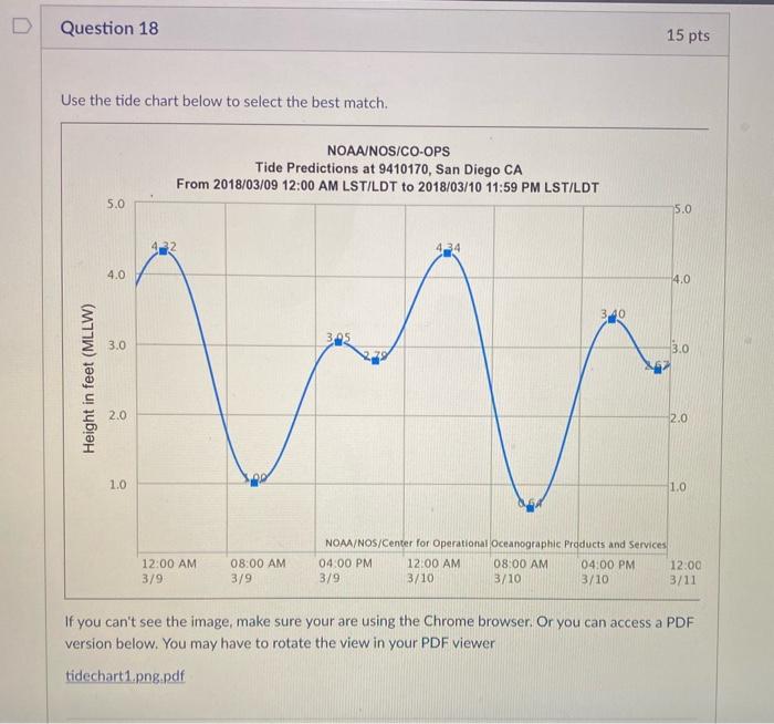 Solved Use the tide chart below to select the best match. | Chegg.com