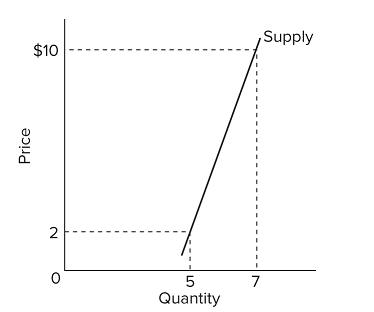 Solved Refer to the diagram and assume that price decreases | Chegg.com
