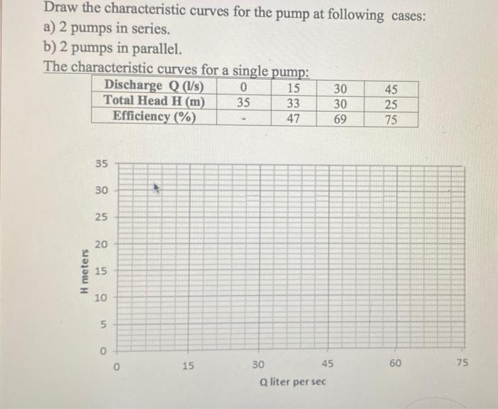 Solved Draw the characteristic curves for the pump at | Chegg.com