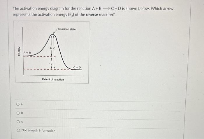 Solved The Activation Energy Diagram For The Reaction | Chegg.com