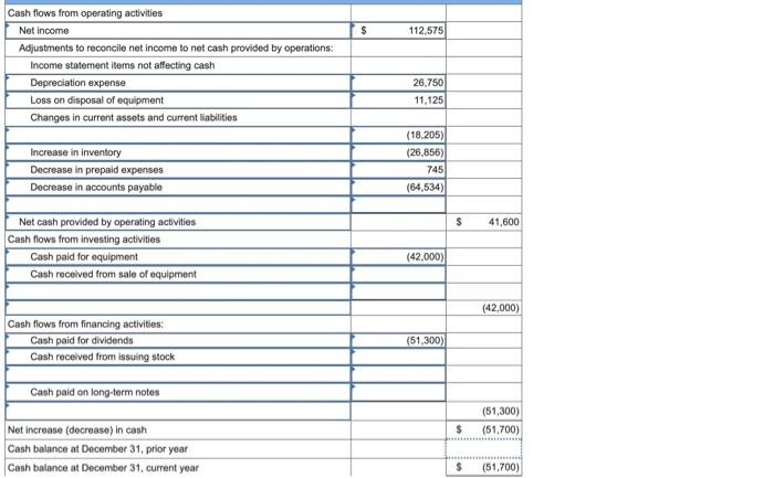 Solved Cash flows from operating activities Net income | Chegg.com