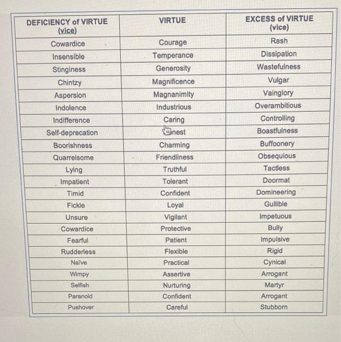 virtue-excess-of-virtue-vice-rash-deficiency-of-chegg