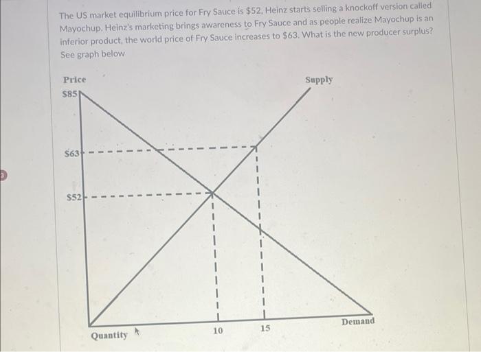 Solved The US market equilibrium price for Fry Sauce is 52,