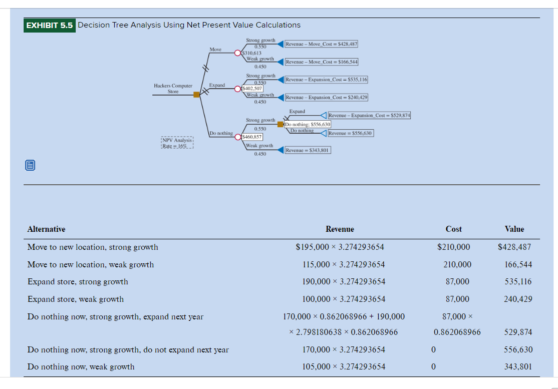 Solved EXHIBIT 5.5 ﻿Decision Tree Analysis Using Net Present | Chegg.com