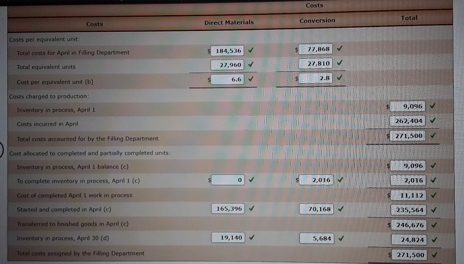 Solved Work In Process Account Data For Two Months Cost Of 9944