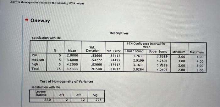 Solved Answer these questions based on the following SPSS | Chegg.com