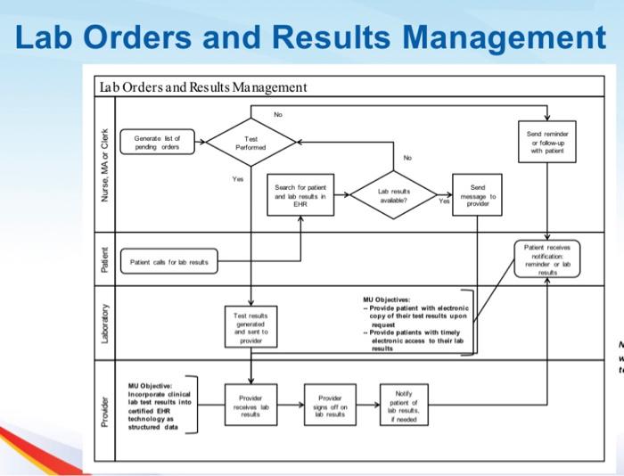 Solved Laboratory Order Workflow Template: During Office | Chegg.com