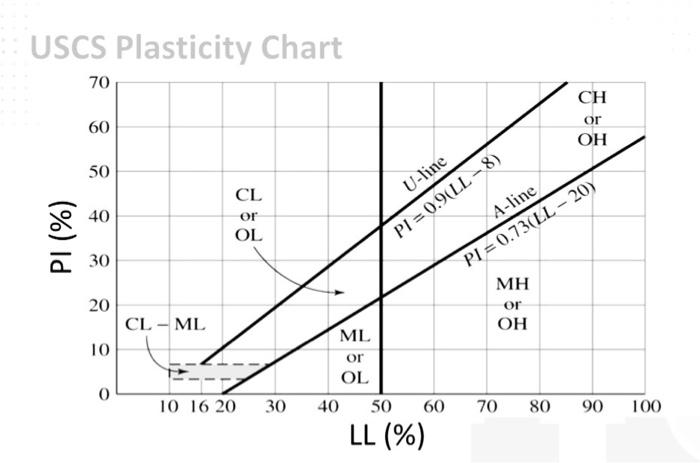Solved USCS Plasticitv Chart- Please classify the soil with | Chegg.com