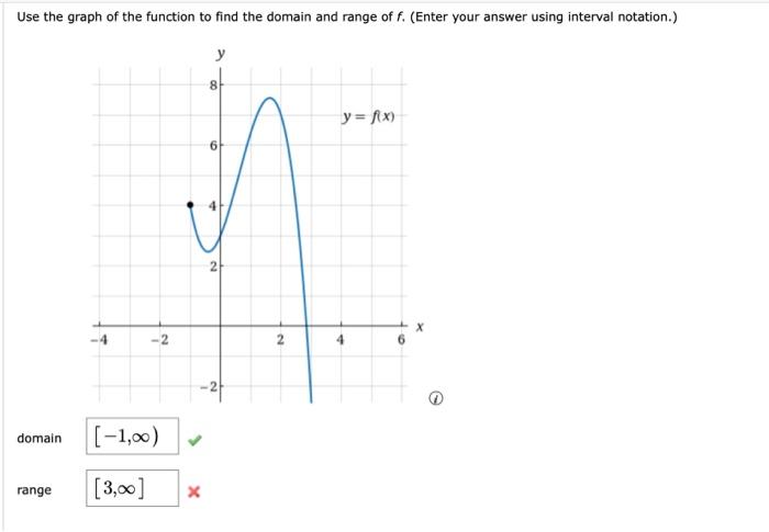 Solved Use the graph of the function to find the domain and | Chegg.com