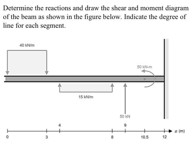 Determine the reactions and draw the shear and moment diagram
of the beam as shown in the figure below. Indicate the degree o
