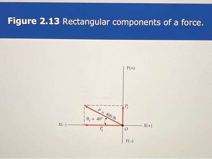 Solved Figure 2.13 Rectangular components of a force. | Chegg.com