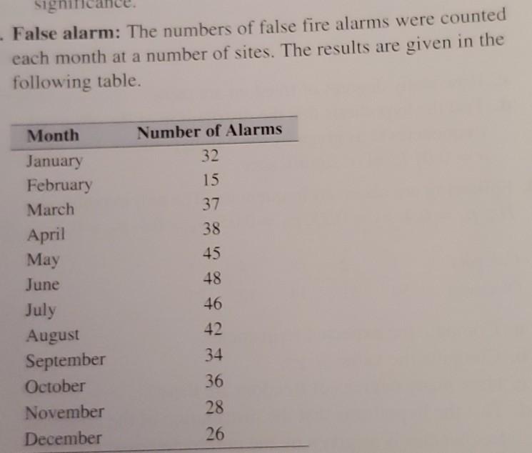 Solved The numbers of false fire alarms were counted each