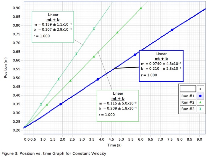 Solved Position and Velocity Introduction The purpose of | Chegg.com