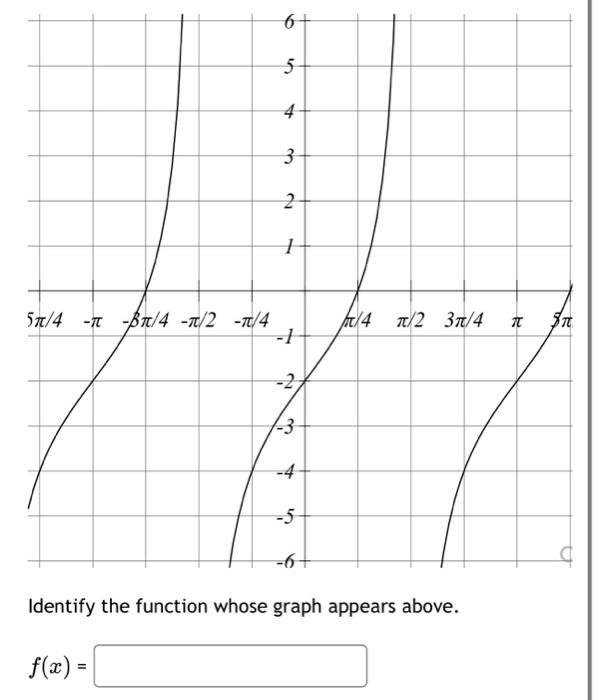 Solved Identity the function whose graph appears above. | Chegg.com