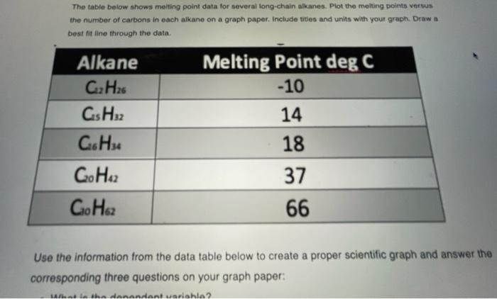 Solved The table below shows melting point data for several | Chegg.com